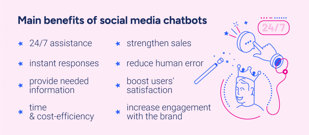 Main benefits of social media chatbots:- 24/7 assistance- Instant responses- Provide needed information- Time and cost-efficiency- Increase engagement with the brand- Strenghten sales- Boost users' satisfaction- Reduce human error