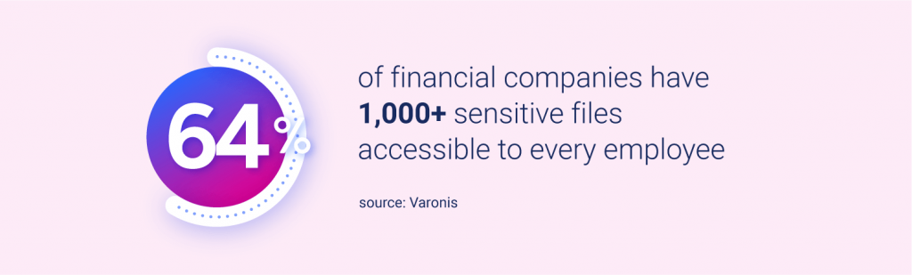 Over 1000 sensitive files are accessible to every employee within company