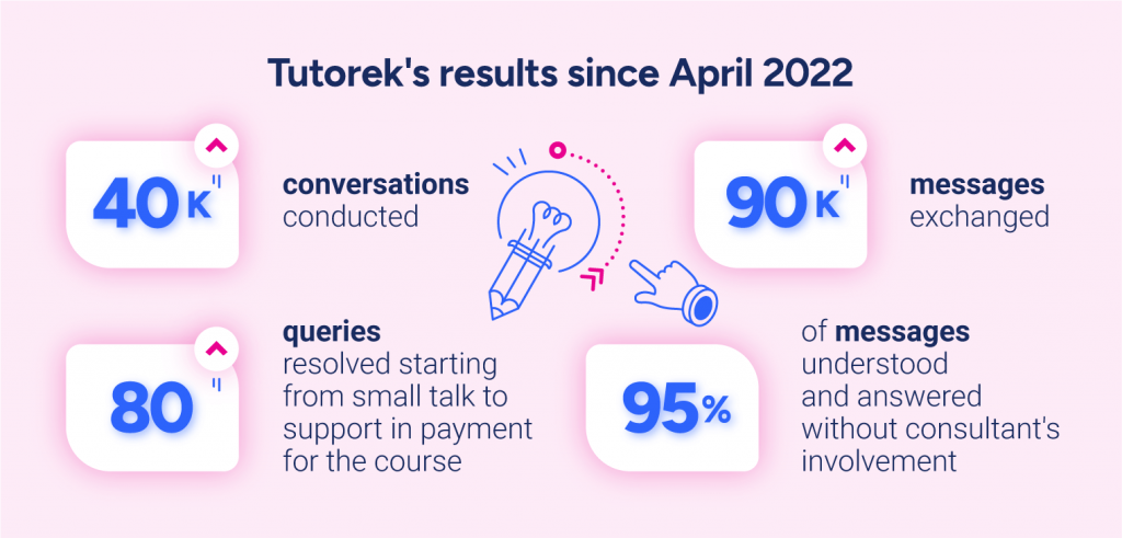 Tutorek's results since April 2022