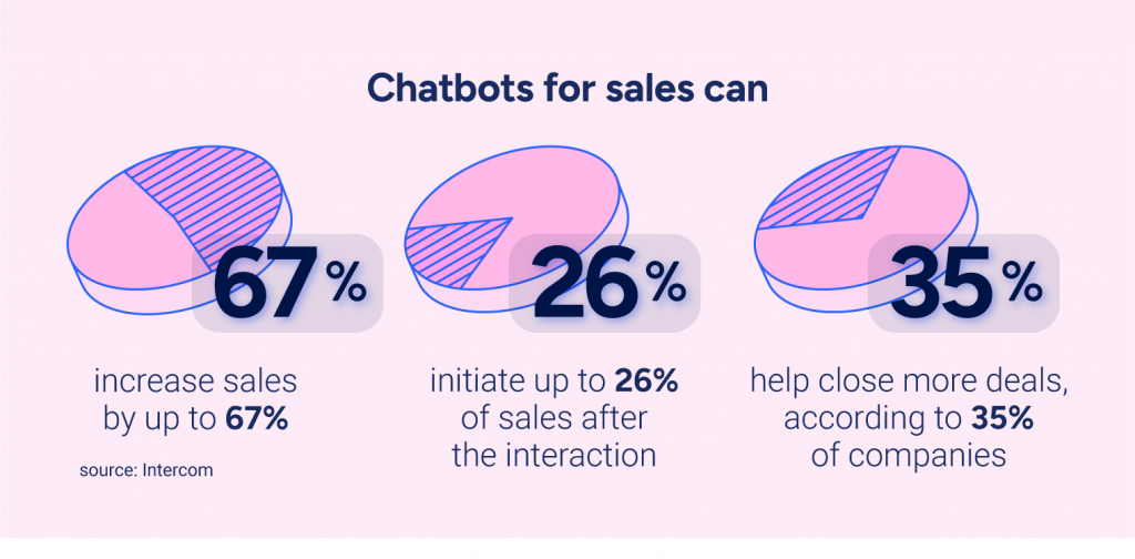 chatbots for sales can increase sales up to 67%, initiate up to 26% of sales after the interaction, help close more deals according to 35% of companies