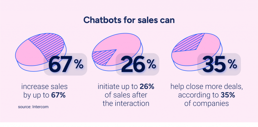 chatbots for sales can increase sales up to 67%, initiate up to 26% of sales after the interaction, help close more deals according to 35% of companies