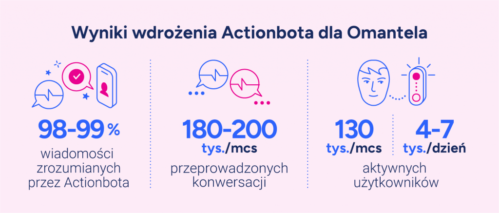 Wyniki wdrożenia Actionbota dla Omantela:- 98-99% wiadomości zrozumianych przez Actionbota- 180-200 tys./mc przeprowadzonych konwersacji- 130 tys./mc, co daje 4-7 tys./dzień aktywnych użytkowników
