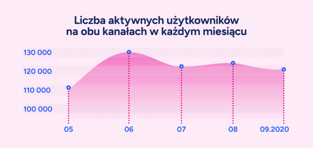 Liczba aktywnych użytkowników na obu kanałach w każdym miesiącu – wykres