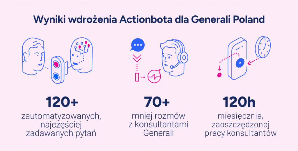 Wyniki wdrożenia Actionbota dla Generali Poland: - ponad 120 zautomatyzowanych, najczęściej zadawanych pytań,- ponad 70 mniej rozmów z konsultantami Generali,- ponad 120 godzin miesięcznie, zaoszczędzonej pracy konsultantów.