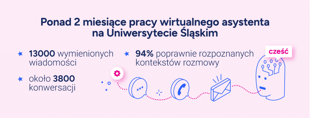 Statystyki po ponad 2 miesiącach pracy wirtualnego asystenta na Uniwersytecie Śląskim.
