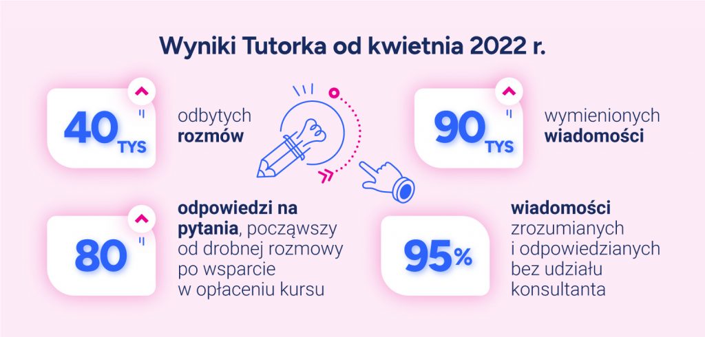 Wyniki Tutorka od kwietnia 2022 r.