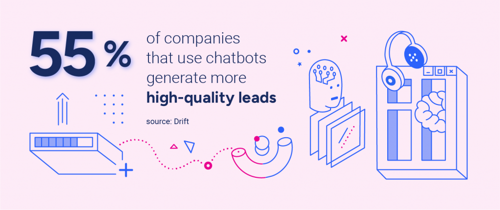 Chatbots in marketing 55% of companies that use chatbots generate more high-quality leads
Source: Drift