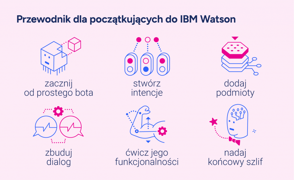 Jak zaprojektować samouczącego sie chatbota? Przewodnik dla początkujących z IBM Watsonzacznij od prostego botastówrz intencjedodaj podmiotyzbuduj dialogćwicz jego funkcjonalnościnadaj końcowy szlif