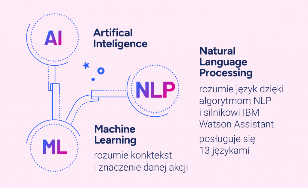 Artifical IntelligenceMachine Learning rozumie kontekst i znaczenie danej akcjiNatural Language Processingrozumie język dzięki algorytmom NLP i silinkowi IBM Watson Assistantposługuje się 13 językami