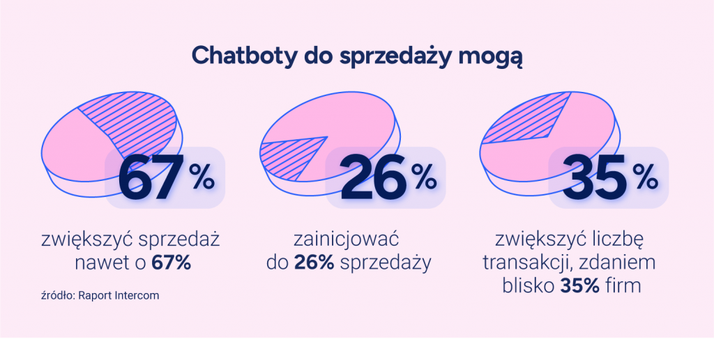 Chatboty do sprzedaży mogą zwiększyć sprzedaż o 67%, zainicjować do 25%, zwiększyć liczbę transakcji, zdaniem blisko 35% firm