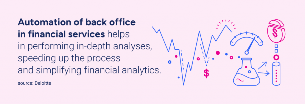 Automation of back office in financial services helps in performing in-depth analyses, speeding up the process and simplifying financial analytics. Source: Deloitte