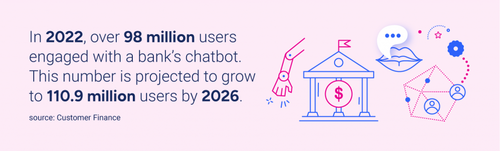 In 2022, over 98 million users engaged with a bank’s chatbot. This number is projected to grow to 110.9 million users by 2026.Source: Customer Finance