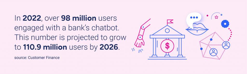 In 2022, over 98 million users engaged with a bank’s chatbot. This number is projected to grow to 110.9 million users by 2026.

Source: Customer Finance