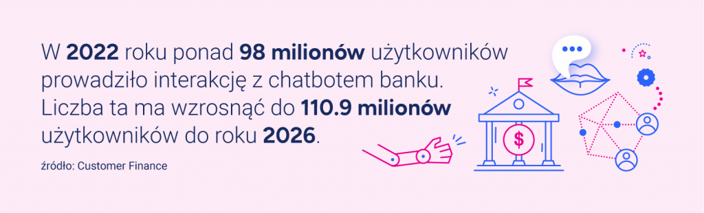W 2022 roku ponad 98 milionów użytkowników prowadziło interakcję z chatbotem banku. Liczba ta ma wzrosnąć do 110.9 milionów użytkowników do roku 2026. Źródło: Customer Finance