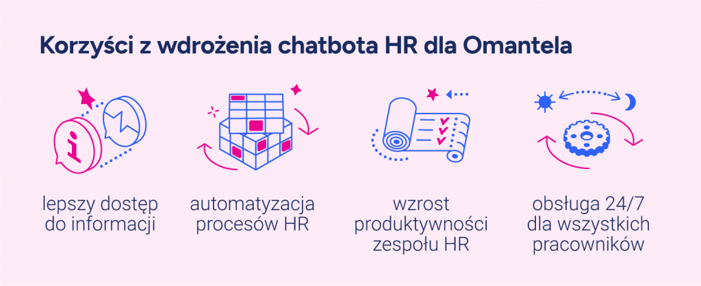 Korzyści z wdrożenia chatbota HR dla Omantela: lepszy dotęp do informacji automatyzacja procesów HR wzrost produktywności zespołu HR obsługa 24/7 dla wszystkich pracowników
