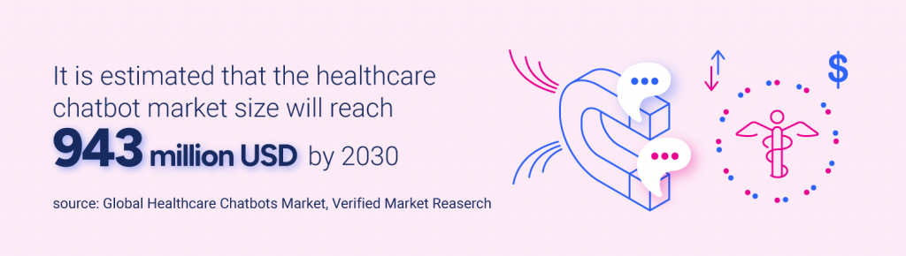 It is estimated that the healthcare chatbot market size will reach 943 million USD by 2030.Source: Global Healthcare Chatbots Market, Verified Market Reaserch