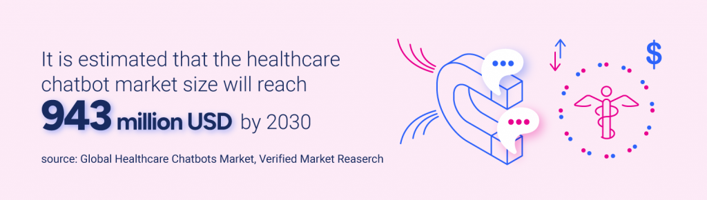 It is estimated that the healthcare chatbot market size will reach 943 million USD by 2030.
Source: Global Healthcare Chatbots Market, Verified Market Reaserch