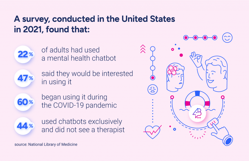 A survey, conducted in the US in 2021, found that:22% of adults had used a mental health chatbot47% said they would be interested in using it60% began using it during the COVID-19 pandemic44% used chatbots exclusively and did not see a human therapistsource: National Library of Medicine
