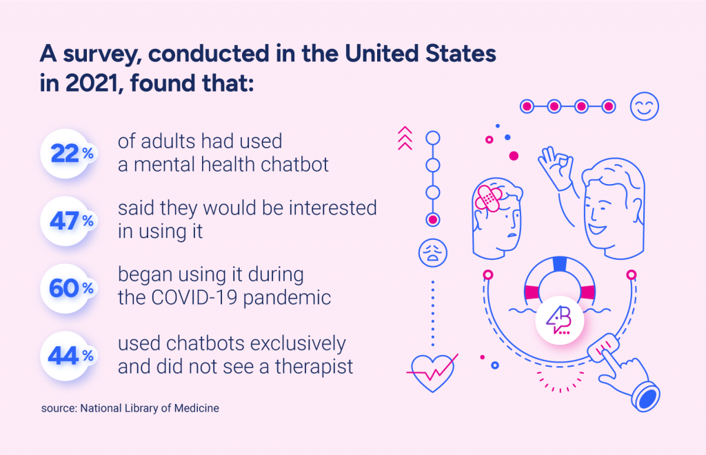 A survey, conducted in the US in 2021, found that:

22% of adults had used a mental health chatbot
47% said they would be interested in using it
60% began using it during the COVID-19 pandemic
44% used chatbots exclusively and did not see a human therapist
source: National Library of Medicine