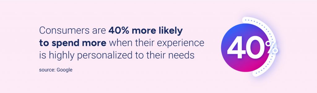 Consumers are 40% more likely to spend more than shopping when their experience is highly personalized to their needs. Source: Google