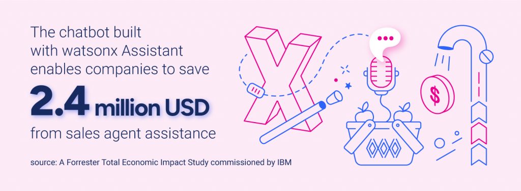The chatbot built with Watsonx Assistant enables companies to save USD 2.4 million from sales agent assistance.

Source: A Forrester Total Economic Impact Study commissioned by IBM