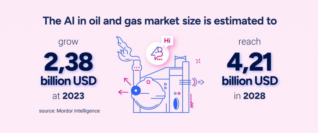 The AI in oil and gas market size is estimated at USD 2.38 billion in 2023 and is expected to reach USD 4.21 billion by 2028.Source: Mordor Intelligence