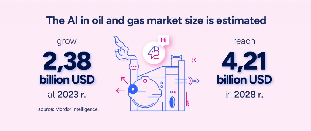 The AI in oil and gas market size is estimated at USD 2.38 billion in 2023 and is expected to reach USD 4.21 billion by 2028.

Source: Mordor Intelligence