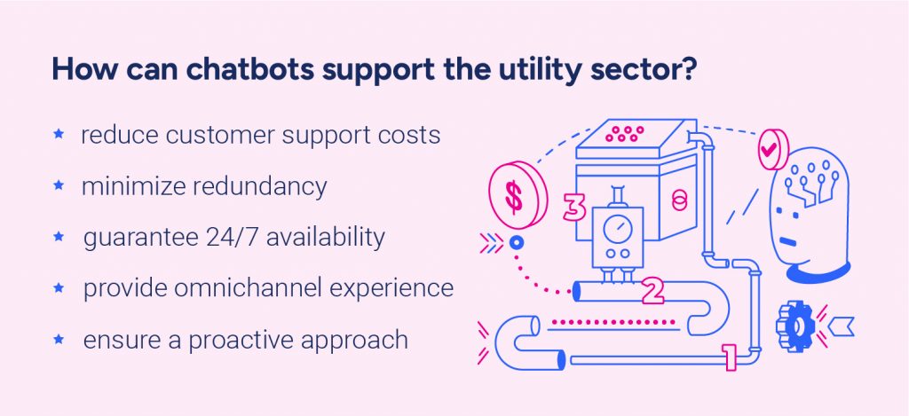 How can chatbots support the utility sector?
Reduce customer support costs
Minimize redundancy 
Guarantee 24/7 availability
Provide omnichannel experience
Ensure a proactive approach
