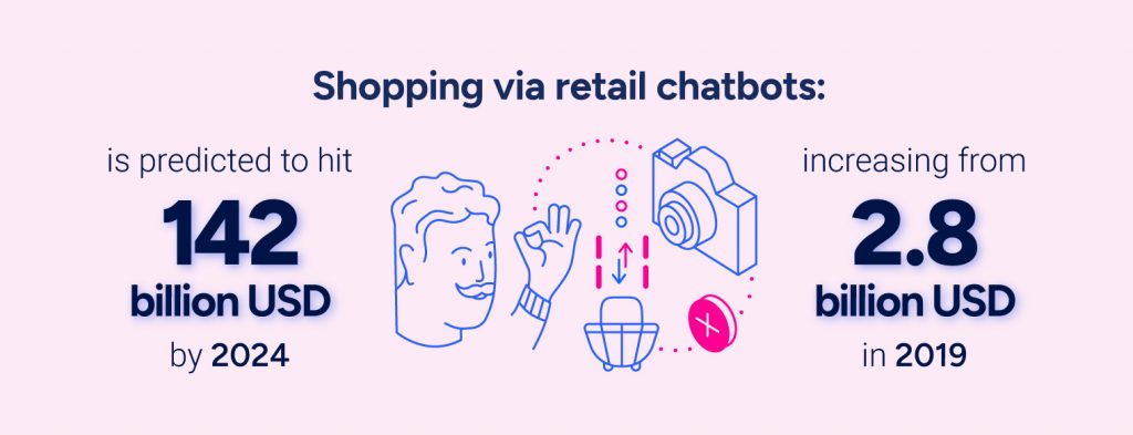 EN: Shopping via retail chatbots is predicted to hit $142 billion USD by 2024, increasing from $2.8 billion USD in 2019.