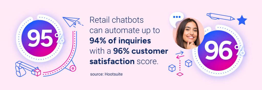 Retail chatbots can automate up to 94% of iquiries with a 96% customer satisfaction score.source: Hootsuite