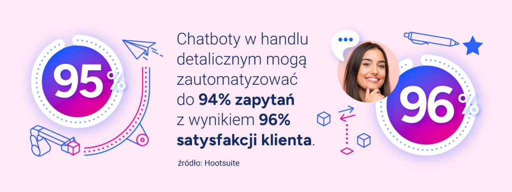 Chatboty w handlu detalicznym mogą zautomatyzować do 94% zapytań z wynikiem 96% satysfakcji klienta.