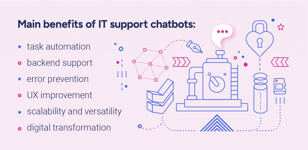 Main benefits of IT support chatbots:Task automationBackend supportError preventionUX improvementScalability and versatilityDigital transformation
