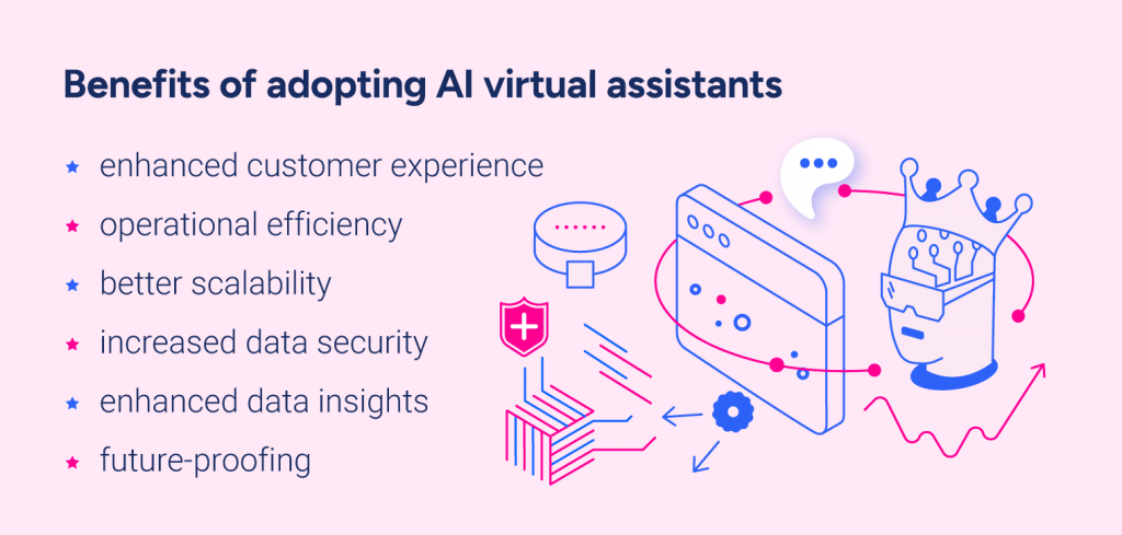 Benefits of adopting AI virtual assistants: Enhanced customer experienceOperational efficiencyBetter scalabilityIncreased data securityEnhanced data insightsFuture-proofing