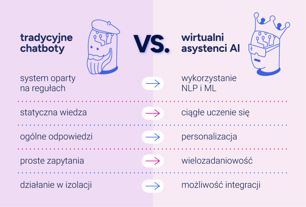 Tradycyjne chatboty vs. wirtualni asystenci AISystem oparty na regułach / Wykorzystanie NLP i MLStatyczna wiedza / Ciągłe uczenie sięOgólne odpowiedzi / PersonalizacjaProste zapytania / WielozadaniowośćDziałanie w izolacji / Możliwość integracji