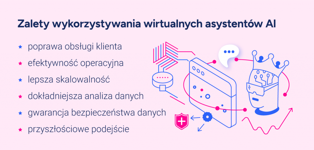 Zalety wykorzystywania wirtualnych asystentów AI:Poprawa obsługi klientaEfektywność operacyjnaLepsza skalowalnośćDokładniejsza analiza danychGwarancja bezpieczeństwa danychPrzyszłościowe podejście