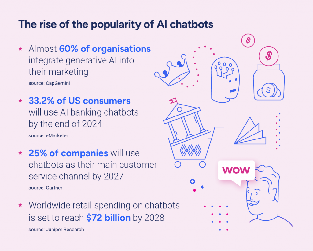 The rise of the popularity of AI chatbots:- Almost 60% of organisations integrate generative AI into their marketing (source: [CapGemini](https://www.capgemini.com/insights/research-library/cmo-playbook-gen-ai/))- 33.2% of US consumers will use AI banking chatbots by the end of 2024 (source: [eMarkete](https://www.emarketer.com/insights/chatbot-market-stats-trends/)r)- 25% of companies will use chatbots as their main customer service channel by 2027 (source: [Gartner](https://www.gartner.com/en/newsroom/press-releases/2022-07-27-gartner-predicts-chatbots-will-become-a-primary-customer-service-channel-within-five-years))- Worldwide retail spending on chatbots is set to reach $72 billion by 2028 (source:[Juniper Research](https://www.juniperresearch.com/press/retail-spend-over-chatbots-to-reach-12bn-globally/))