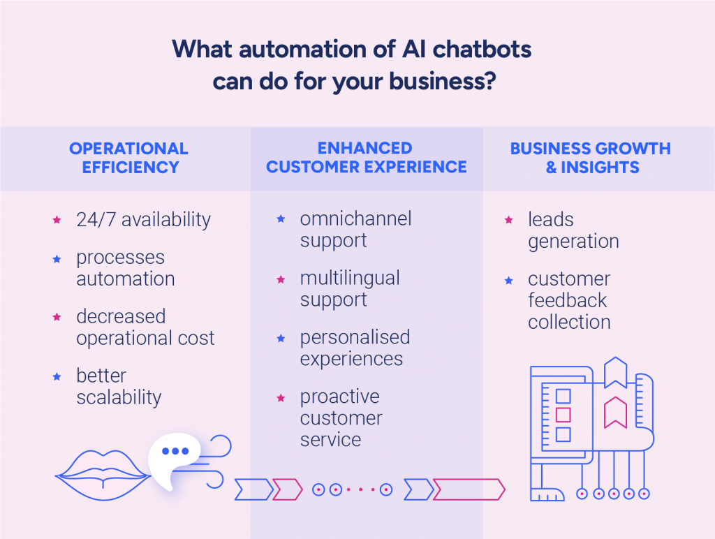 What automation of AI chatbots can do for your business?1 - Operational Efficiency- **24/7 availability**- **Processes automation**- **Decreased operational cost**- **Better scalability**2 - Enhanced Customer Experience- **Omnichannel support**- **Multilingual support**- **Personalised experiences**- **Proactive customer service**3 - Business Growth & Insights- **Leads Generation**- **Customer feedback collection**