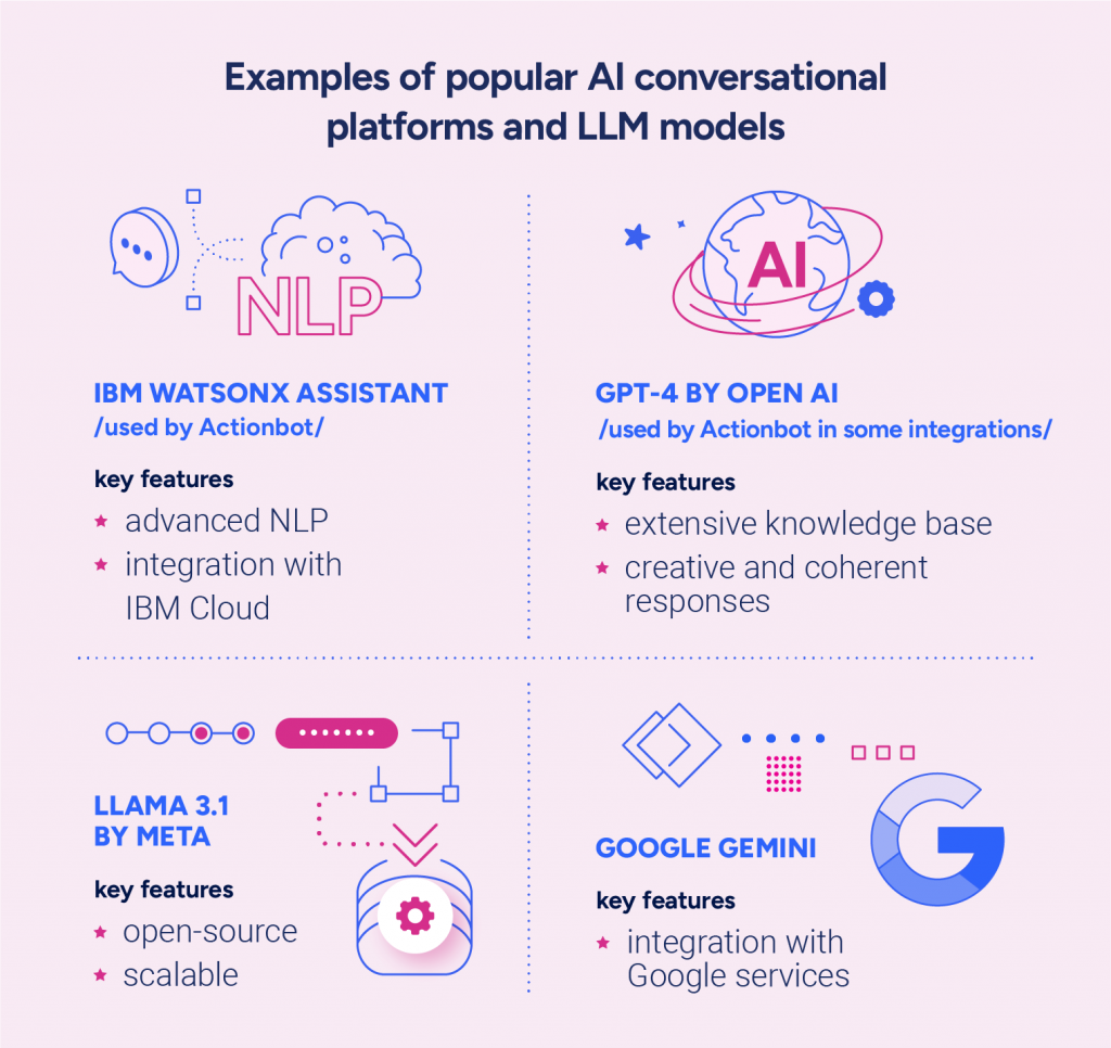 Examples of popular AI conversational platforms and LLM models:- IBM watsonX Assistant (used by Actionbot)Key Features: Advanced NLP, integration with IBM Cloud- GPT-4 by OpenAI (used by Actionbot in some integrations)Key Features: Extensive knowledge base, creative and coherent responses- Google GeminiKey Features: Integration with Google services- Llama 3.1 by MetaKey Features: Open-source, scalable