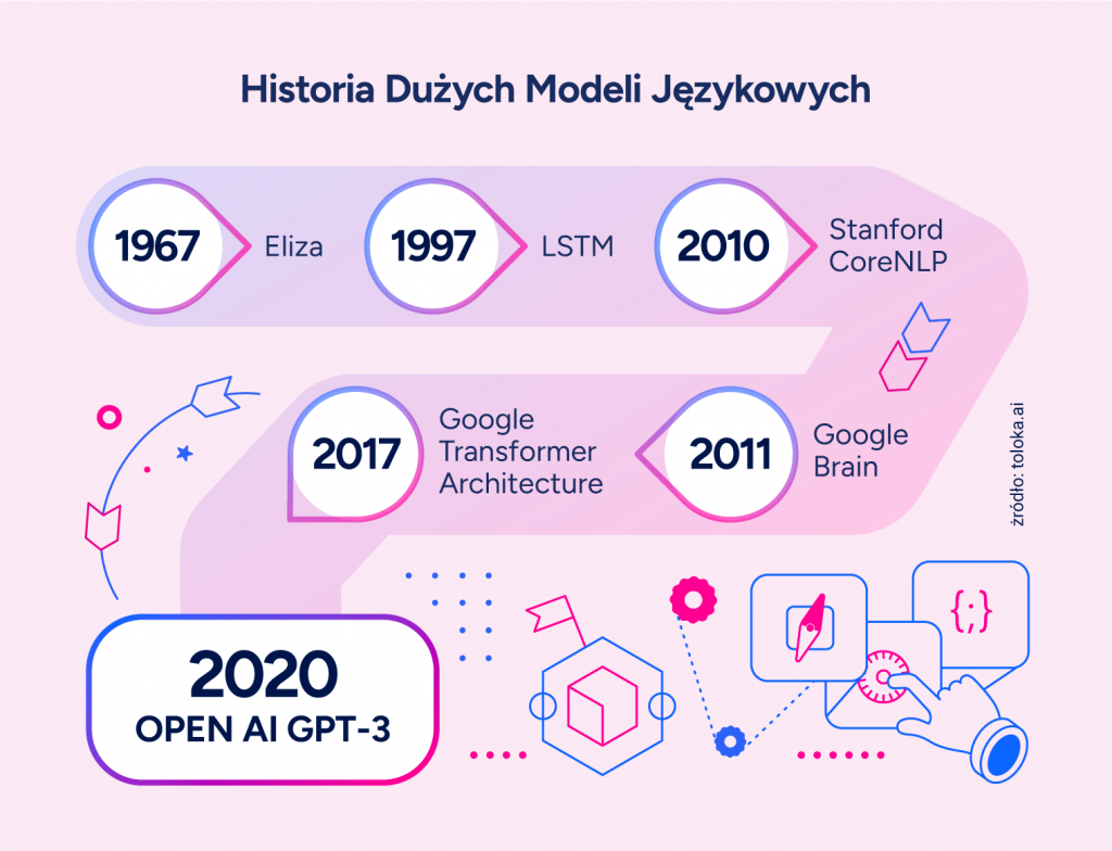 Historia Modeli Językowych