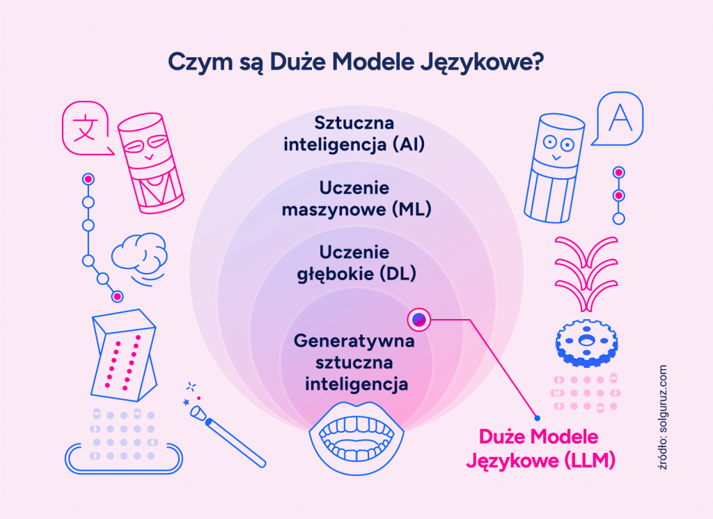 Czym są duże modele językowe?