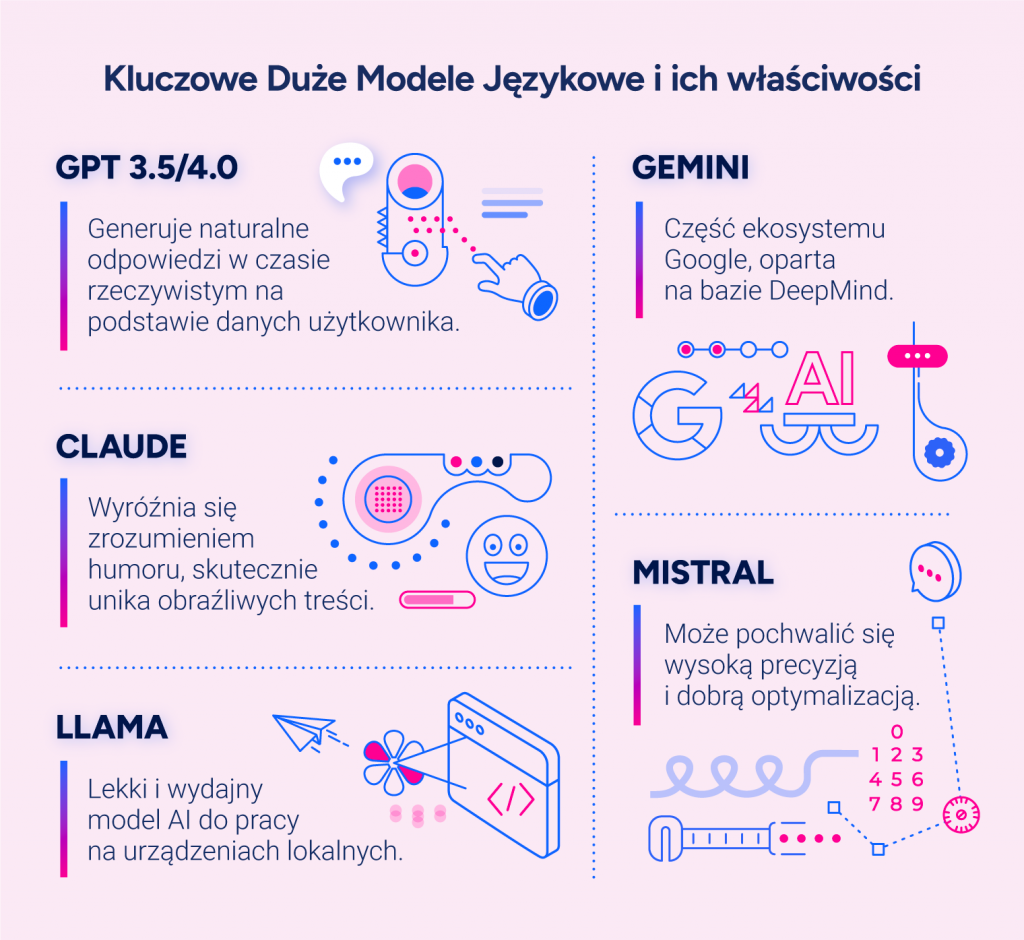 Kluczowe Duże Modele Językowe i ich właściwości